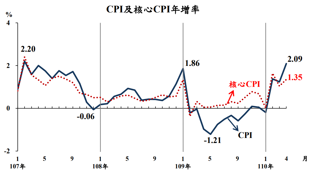 4月物價增幅創38個月來新高 主計總處評估Q2物價將是四季最高