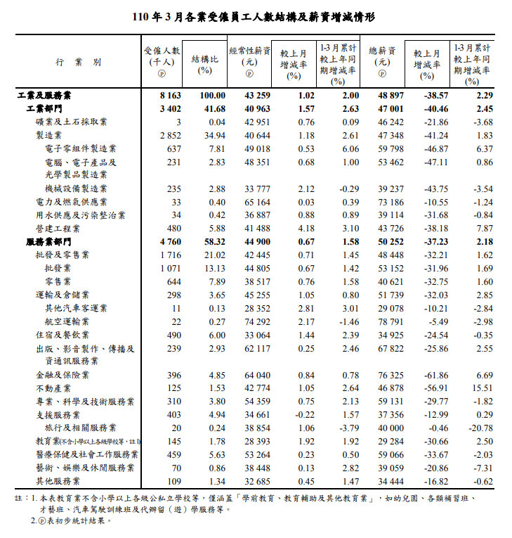 3月受僱員工人數走揚 不動產業首季總薪資年增15.51%