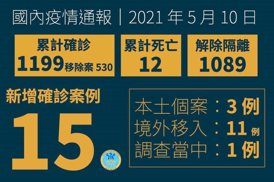 國內新增11例境外移入 4例為8日搭包機與專機自印度返台國人