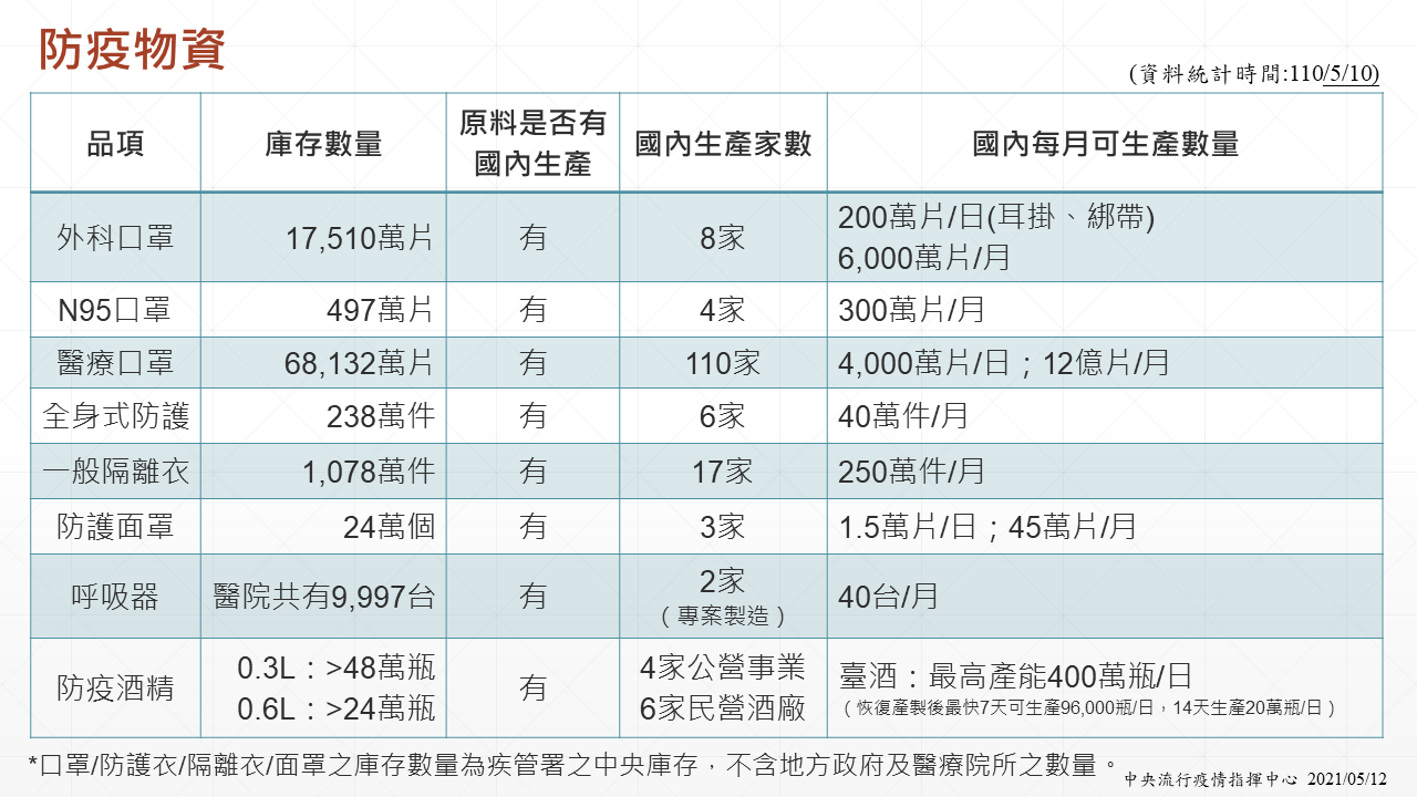 本土疫情升溫 陳時中喊話：防疫物資充足 毋須搶購