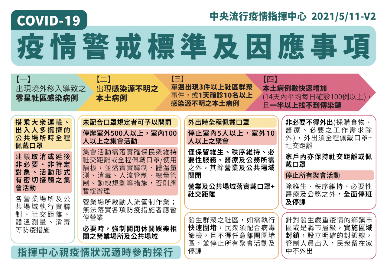 陳時中：近日防疫很可能升為三級 本週清空醫院病床因應