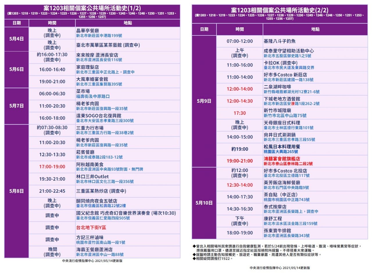 本土群聚活動史更新 遍布台灣西部14縣市