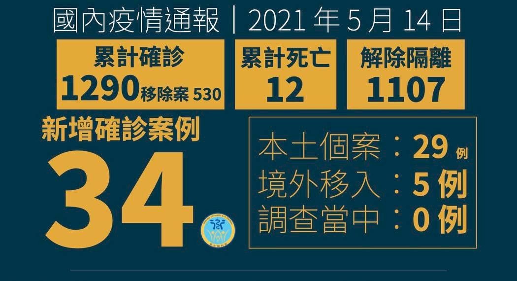 COVID-19境外移入新增5例 分自印尼、巴拉圭、阿爾巴尼亞入境