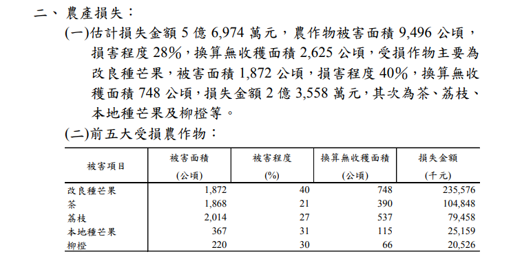 梅雨延遲高溫乾旱 農損逼近5.7億元
