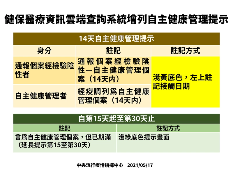 因應疫情升溫 健保系統註記自主健康管理者