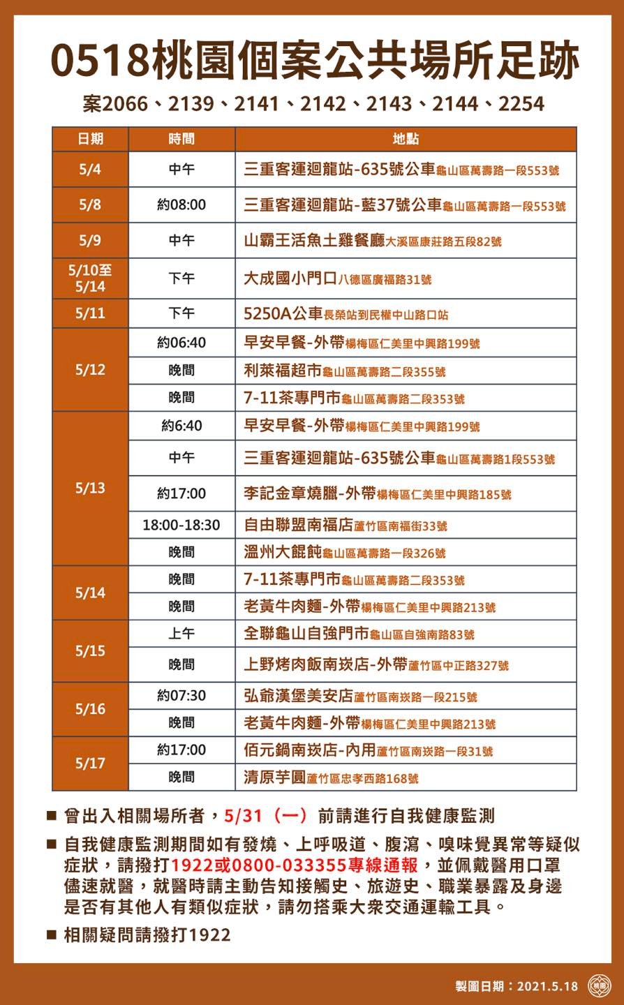 桃園18日新增12例 市府公布確診個案足跡