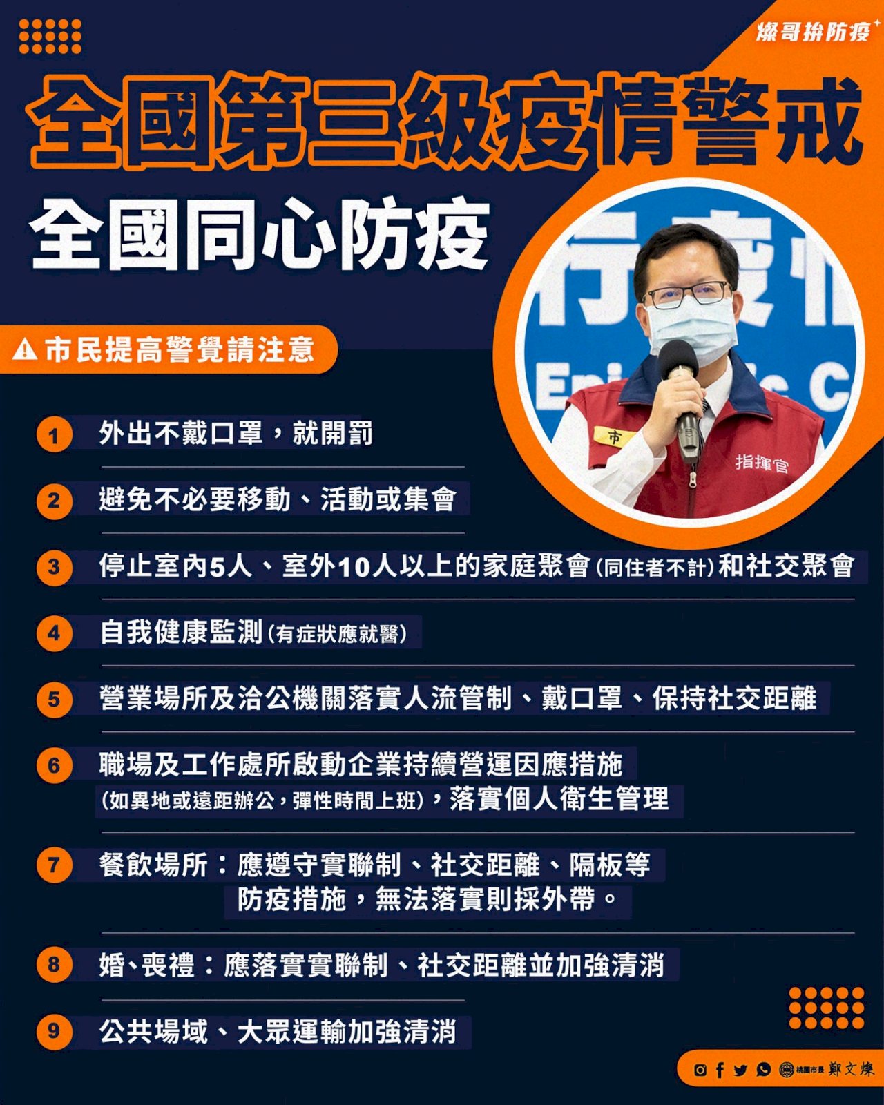 落實三級警戒規定 桃園市府籲民眾做好防疫