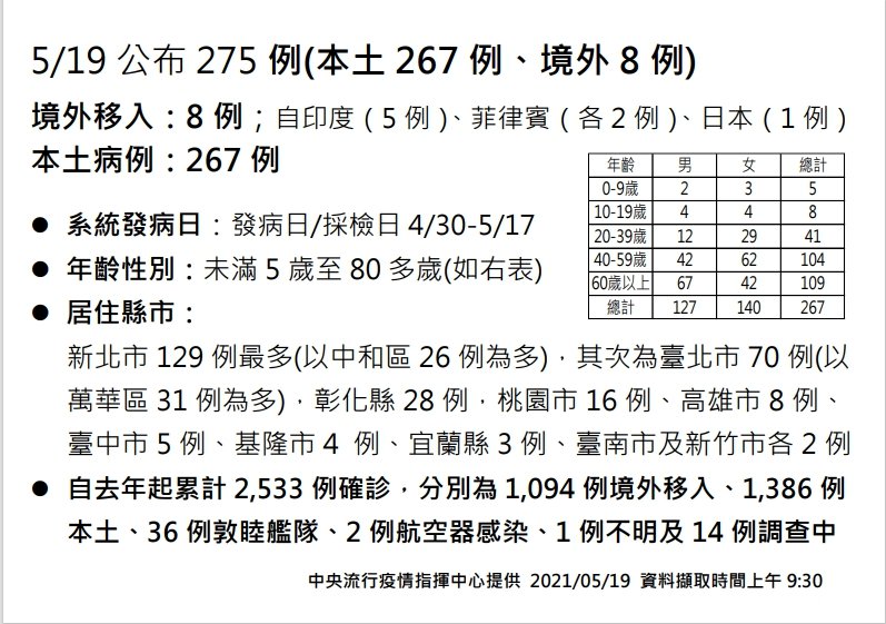 新增275例確診COVID-19 本土267例、境外移入8例