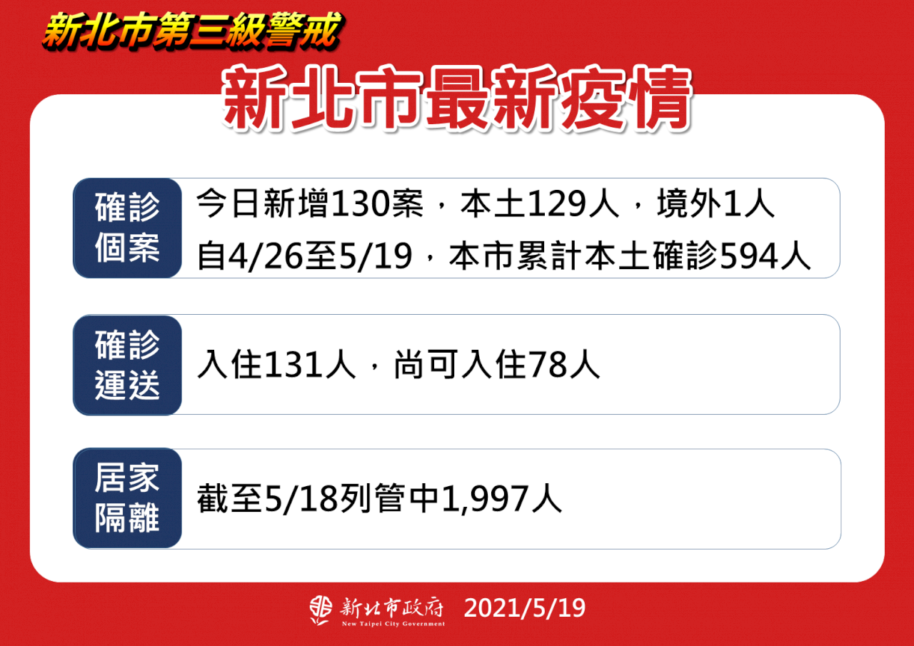 侯友宜宣布新北組成「基層診所防疫隊」 全市共21處篩檢站