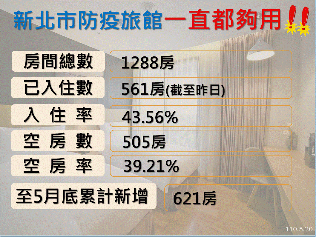 反駁外界質疑 侯友宜：新北防疫旅館絕對夠用