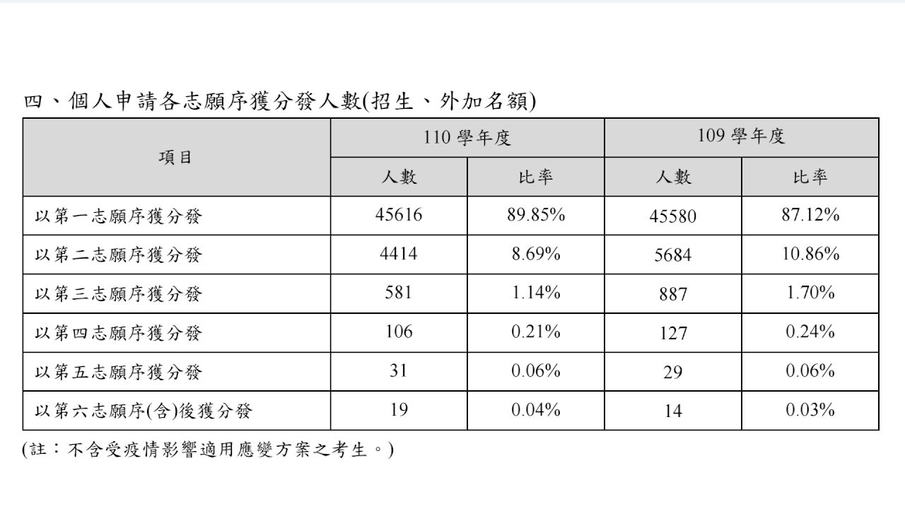 個人申請分發率59.43% 願景計畫首年300人錄取在地國立大學