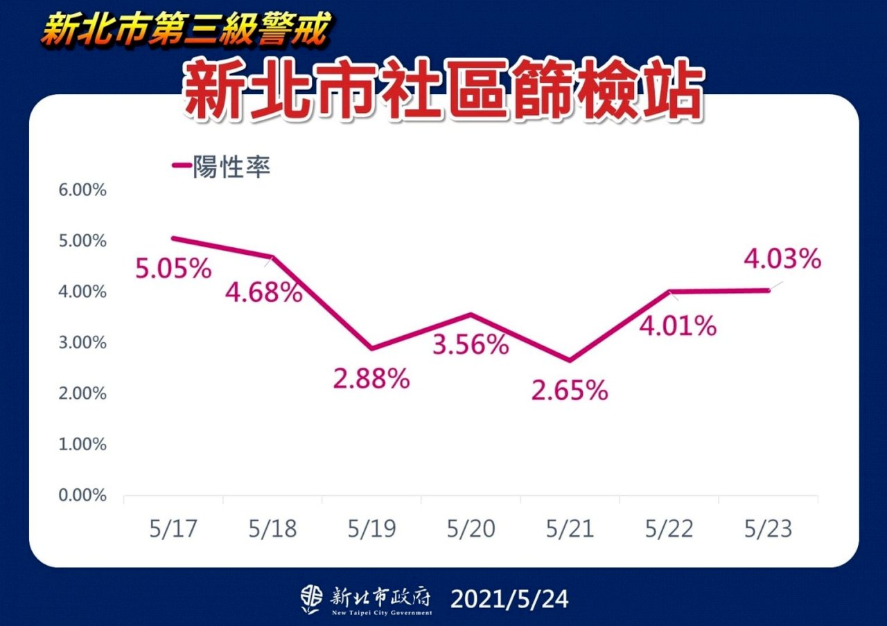 侯友宜：28日解封或降級可能性微乎其微