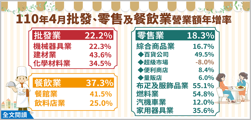 4月批發、內需一片暢旺 5月恐剩批發業笑得出來