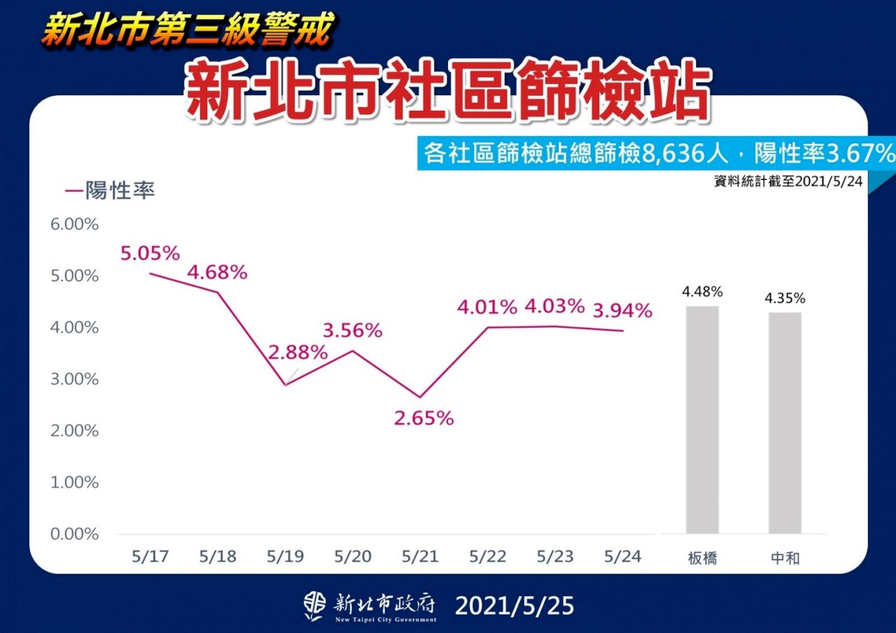 新北確診破2千 侯友宜：高峰如無法往下 建議中央做好停班準備