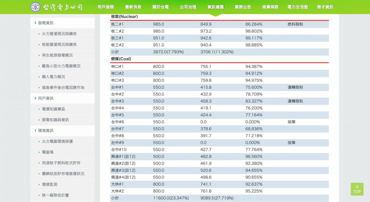 中火9號機破管後今換6號機破管 台電強調仍可穩定供電