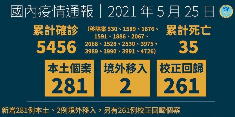 台灣COVID-19今新增544例！ 含本土281例、校正回歸261例、境外移入2例