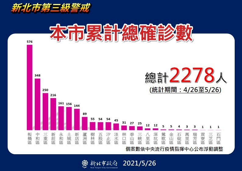 新北醫療量能吃緊 負壓隔離ICU僅餘1床、負壓隔離病床剩7床