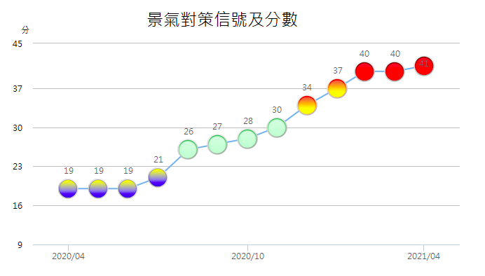 5月景氣燈號還能續亮紅燈？ 國發會：有衝擊但離變燈還有段距離