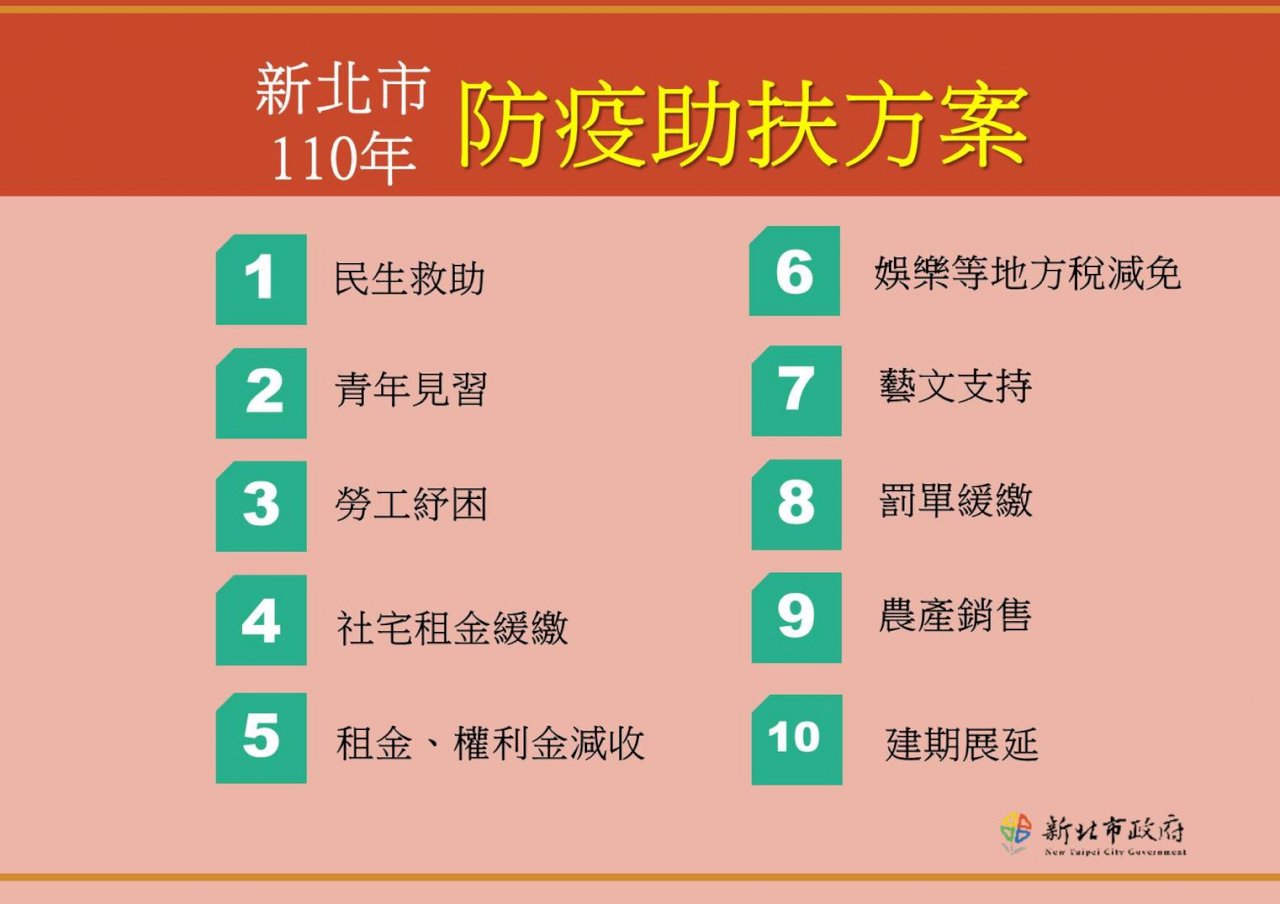 疫情嚴峻 新北提出10大防疫扶助方案