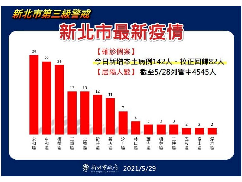 警戒升級是中央權限 侯友宜：做好準備計畫