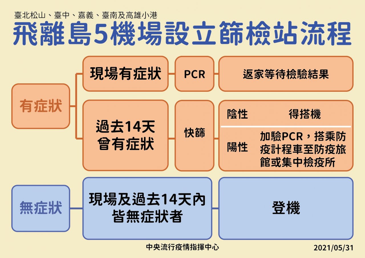 撤銷離島入境強制快篩公告 陳時中：本島5航站設篩檢關卡較安全