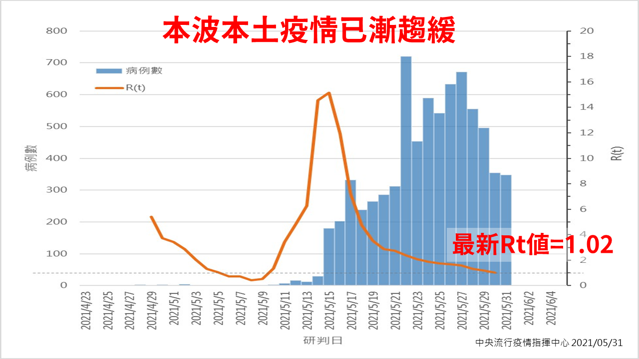 疫情快控制住了？ 陳時中：三級警戒已見成效
