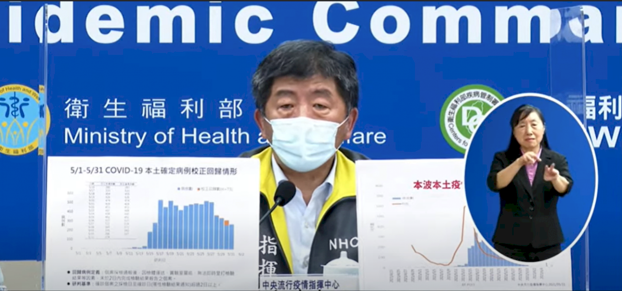 COVID-19本土新增274例、4境外移入 另校正回歸73例、15例死亡
