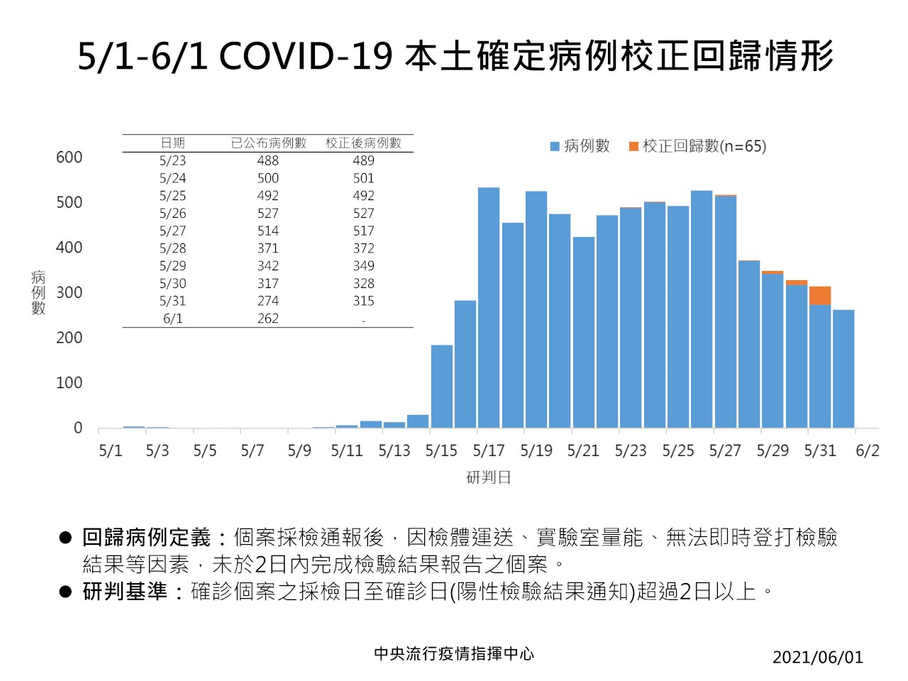 陳時中：疫情緩步往下 但沒本錢樂觀放鬆