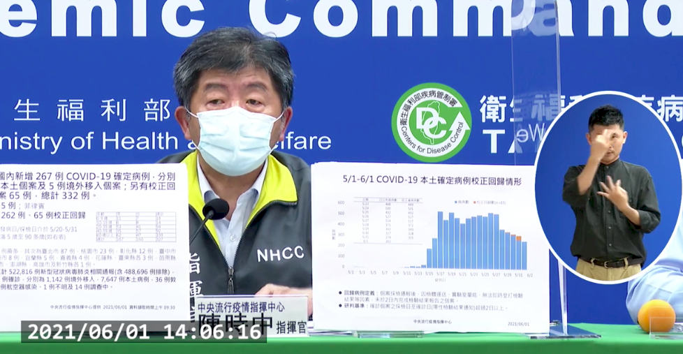 今增262例本土病例 校正回歸65例 13人死亡
