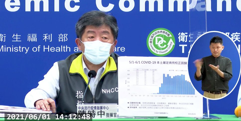 COVID-19新增262例本土、65例校正回歸、13例死亡、5例境外移入