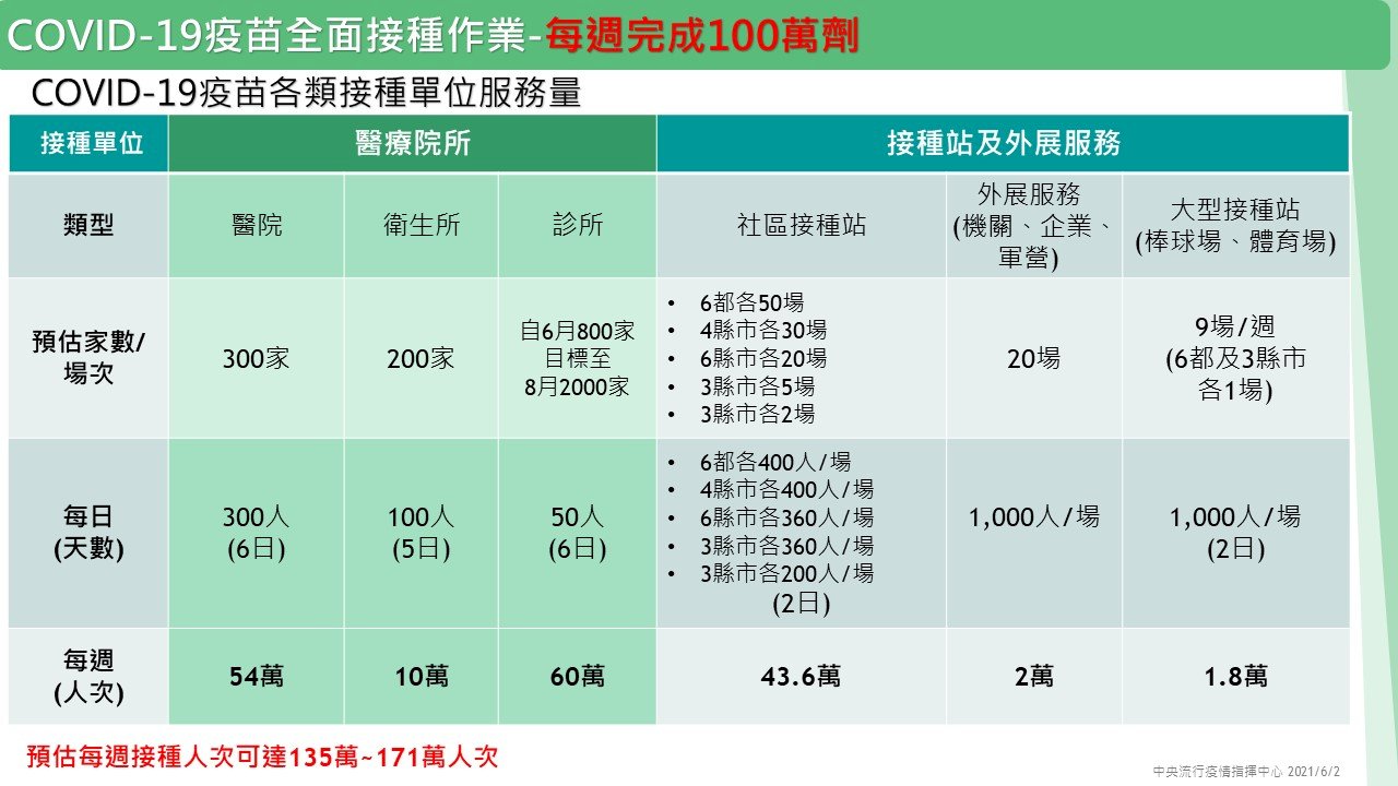 COVID-19疫苗大規模接種 每周可施打百萬劑以上
