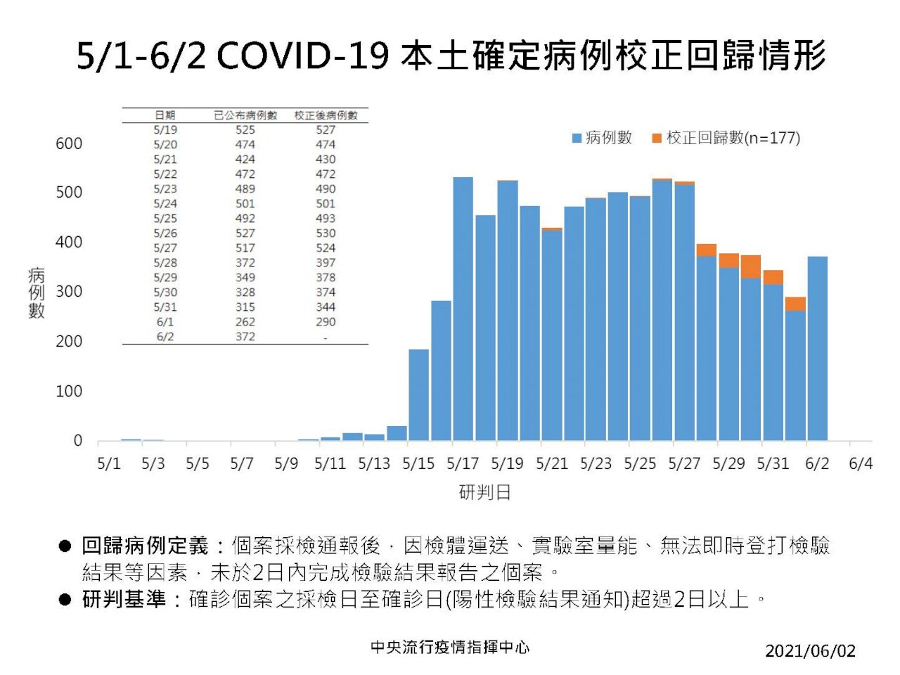 疫情未降 陳時中：不會瞬間鬆綁管制 否則一發不可收拾
