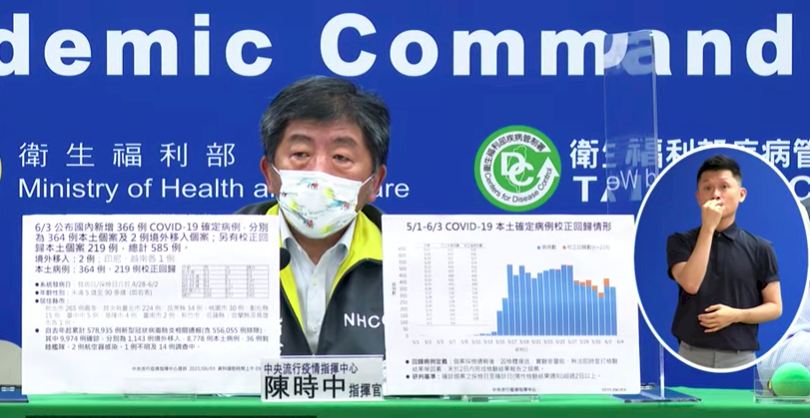 台灣今增364例本土病例 校正回歸219例