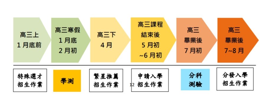 招聯會定調大學考招日程 申請入學6/10前放榜、分科測驗7/10前考