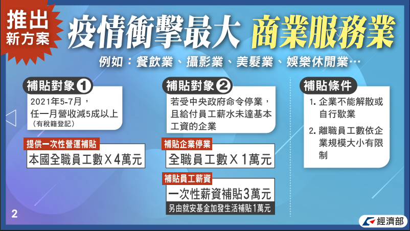 紓困4.0／商業服務業員工最多拿4萬 估百萬人受惠