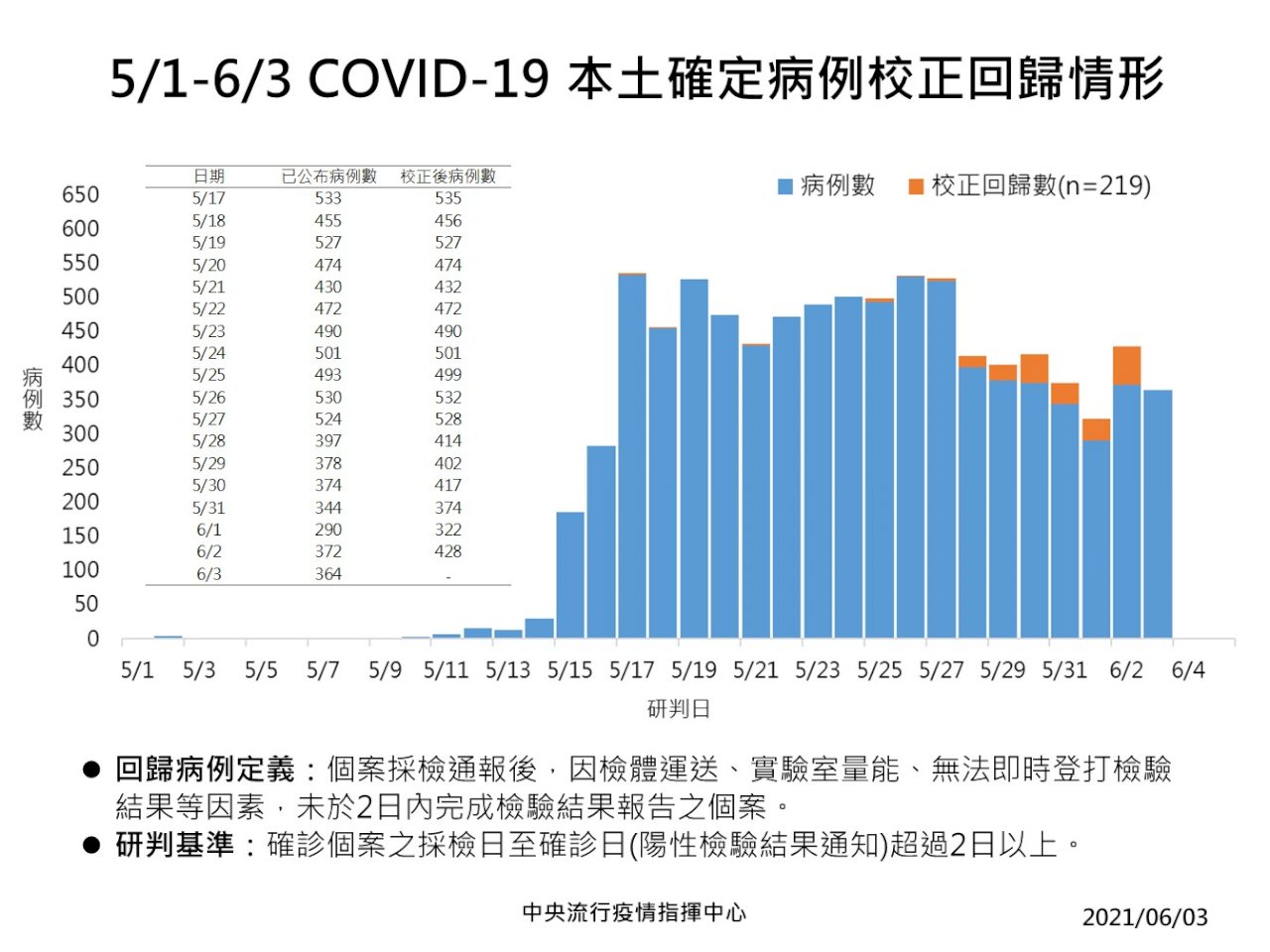 今新增+回補583本土病例 添17死