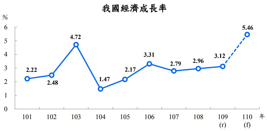 主計總處估今年經濟成長率5.46％創11年新高&nbsp; 但疫情仍是最大變數
