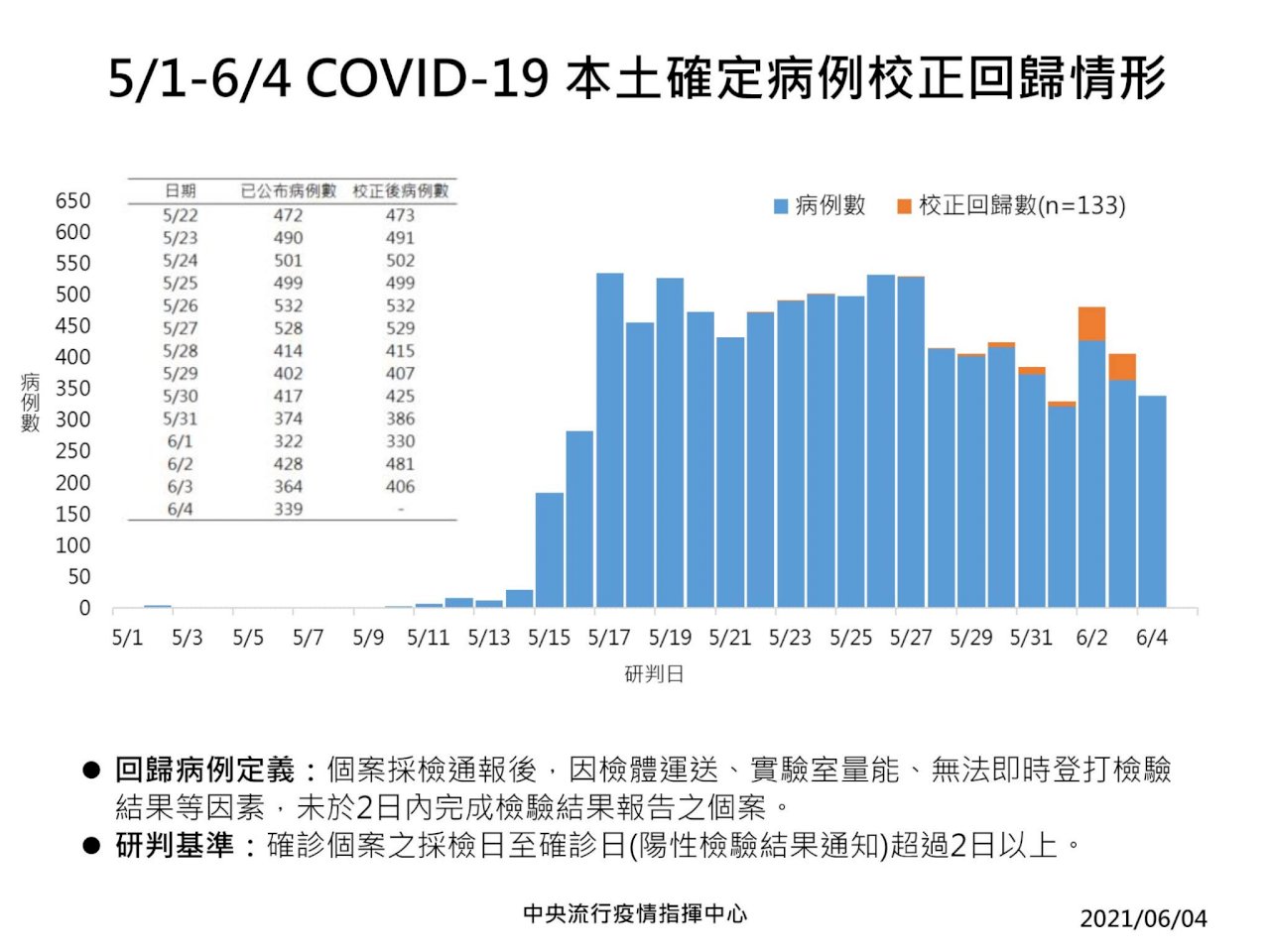 今增339例本土 校正回歸133例 陳時中：疫情仍處相對高點