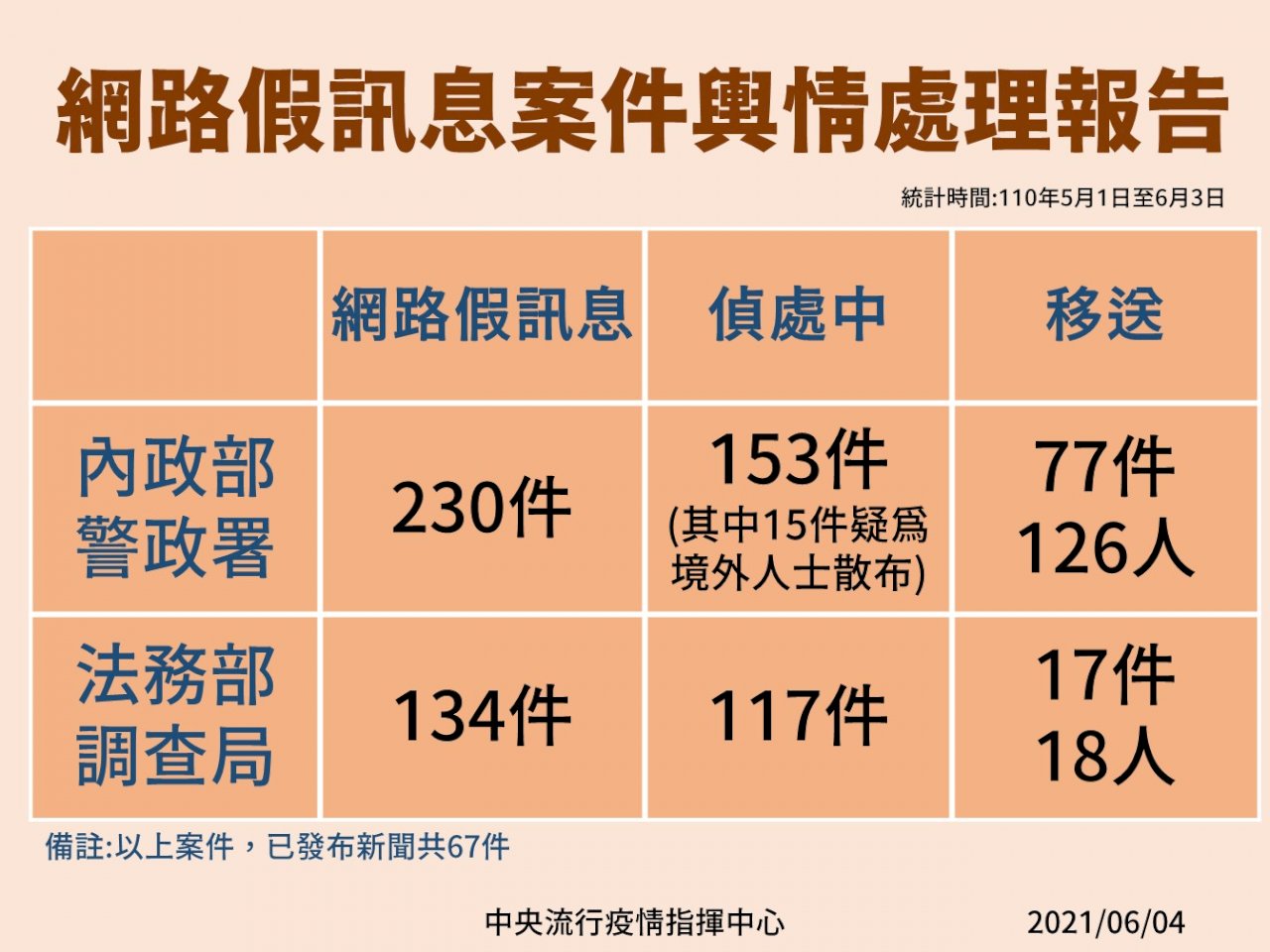 陳宗彥：偵辦網路疫情假訊息   已移送近百件