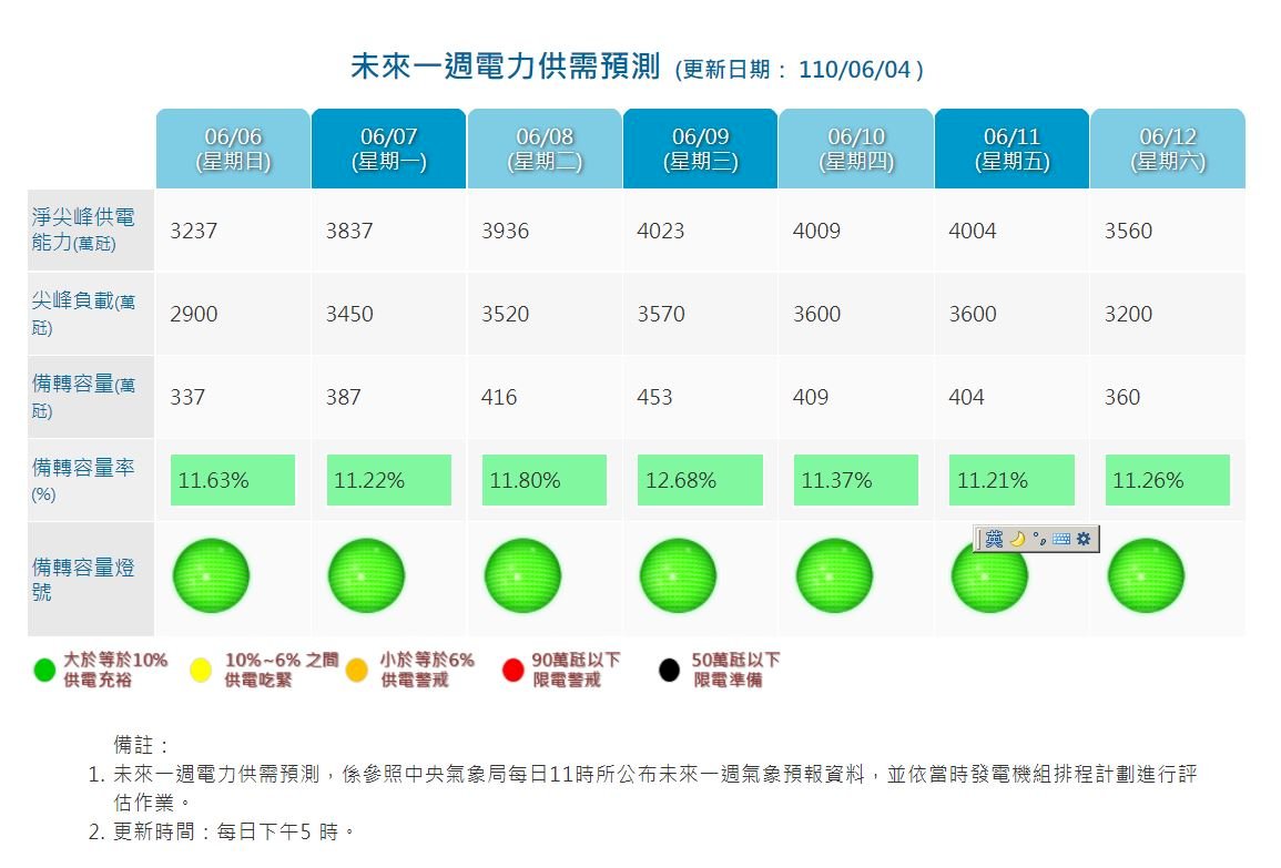 鋒面再報到全台降溫 台電估12日前供電維持綠燈