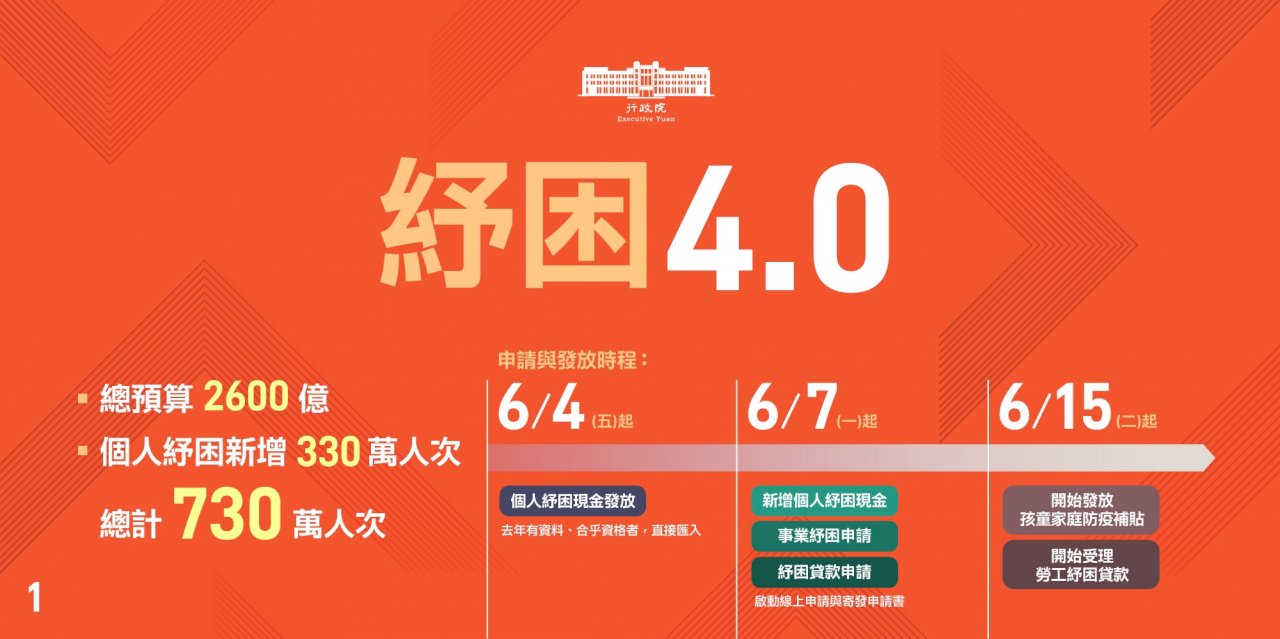 紓困4.0自營業者申請條件放寬 政院討論中