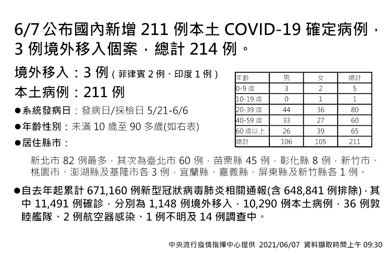 今增211例本土病例  三級防疫警戒延長至6/28