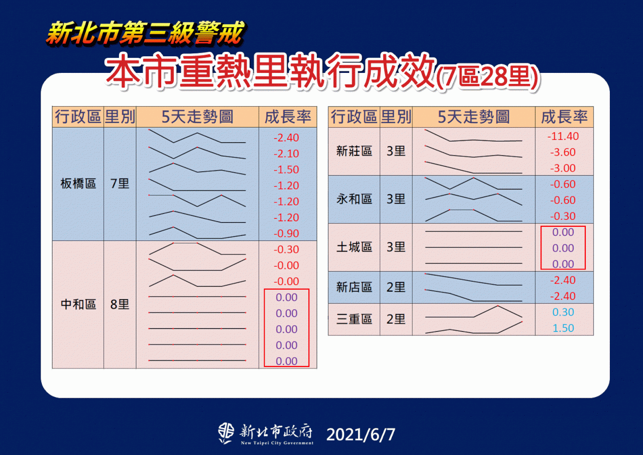 本土新增82例 侯友宜：還是非常煩惱 疫情不能樂觀