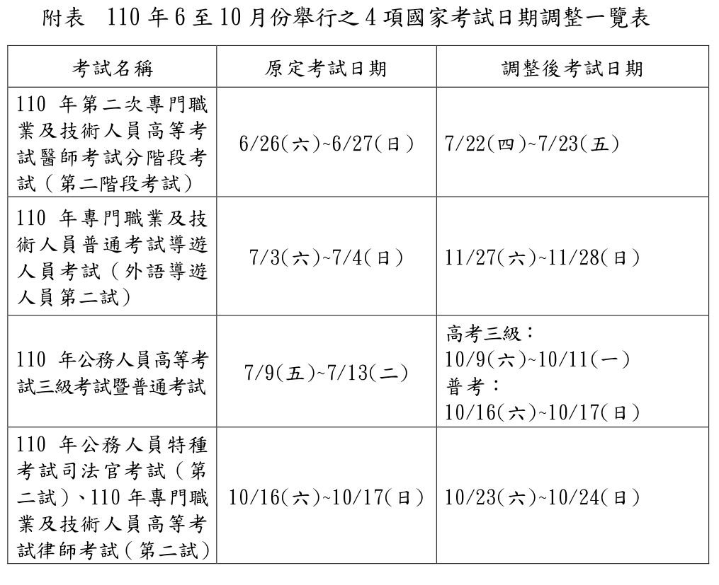 3級警戒延長至6/28 考選部：4項國考延期