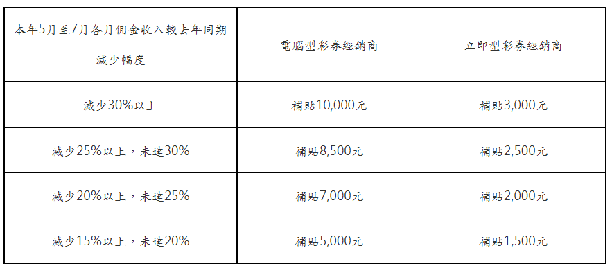 電腦型彩券商紓困補貼最高月領1萬、立即型彩券商最高月領3千