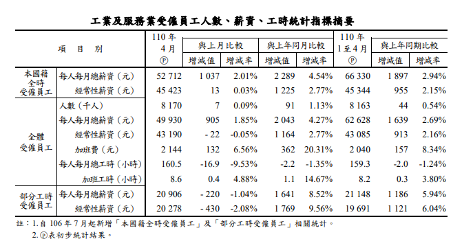本來都快回到疫情前了 主計總處直言5月住宿餐飲等受僱人數恐不妙