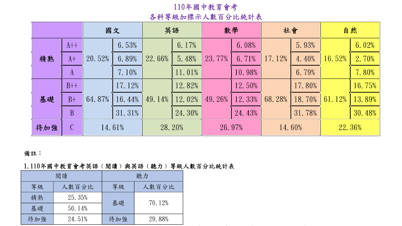 國中會考數學精熟率史上最高 1513人獲5A6級分比去年多708人