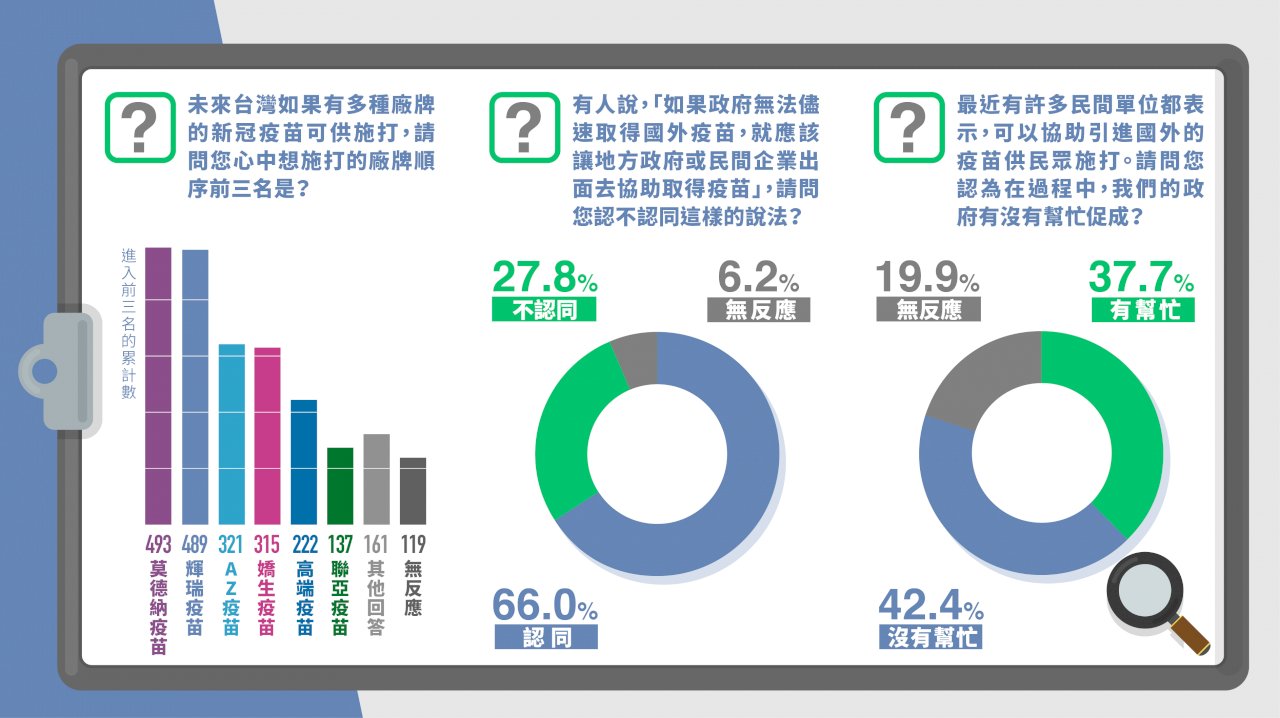 藍智庫民調：民眾最想打疫苗前4名 莫德納、BNT、AZ、嬌生
