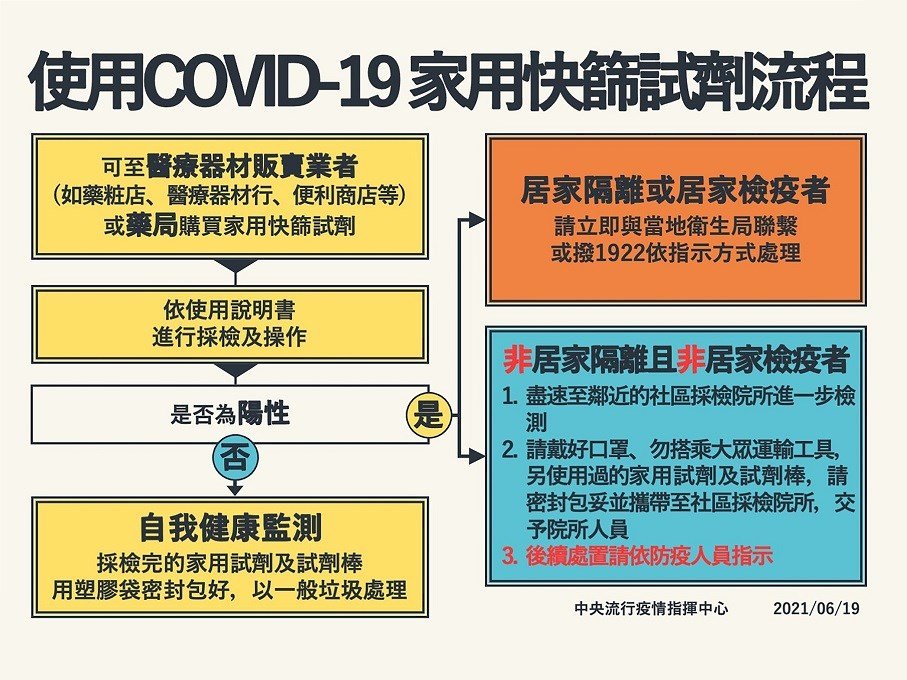 居家快篩指引出爐  陽性須到採檢站複驗