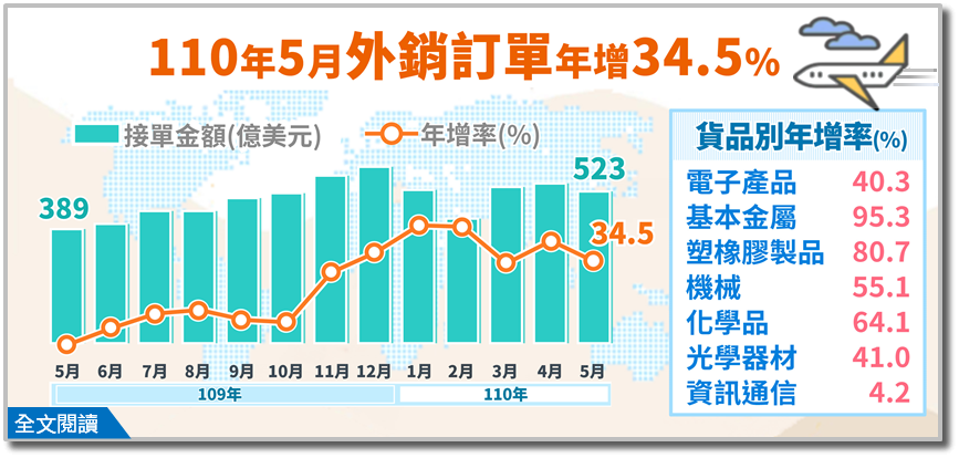 5月外銷訂單金額創歷年同月新高  6月可望持續高成長
